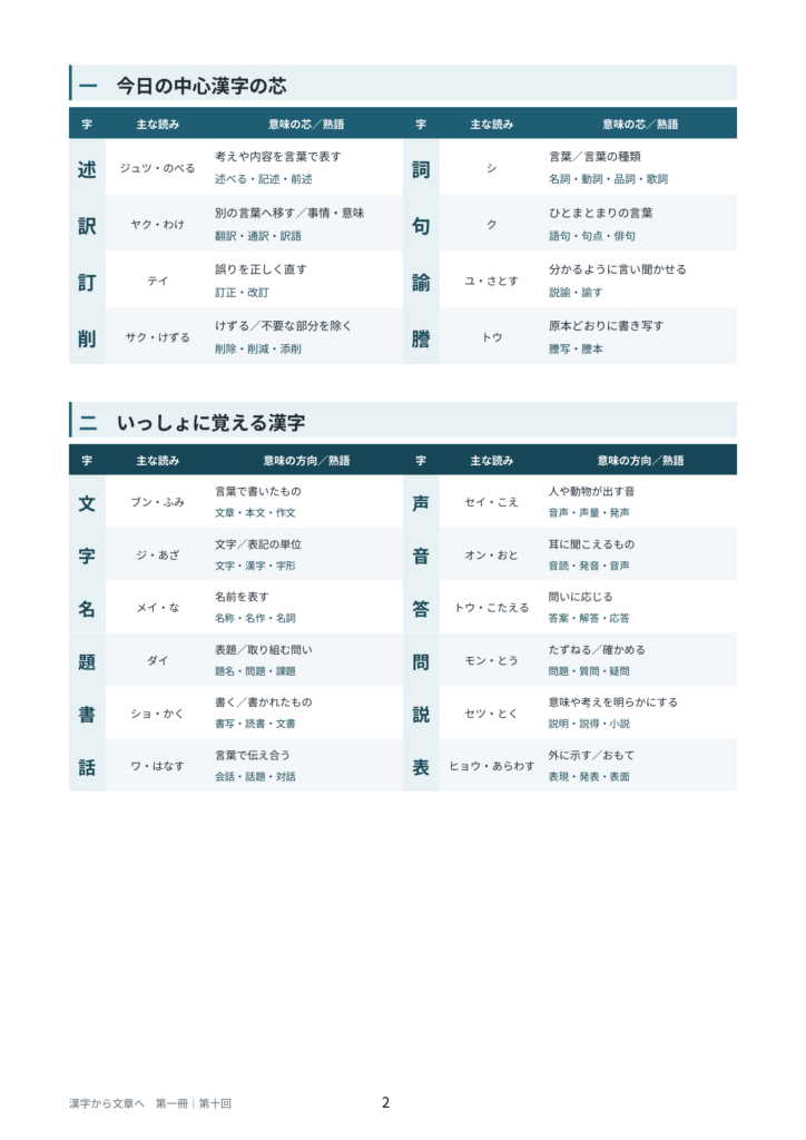 『漢字から文章へ』第一冊第十回「今日の中心漢字の芯」のページ。「述・訳・訂・削・詞・句・諭・謄」の読み、意味の芯、熟語を一覧で示している。